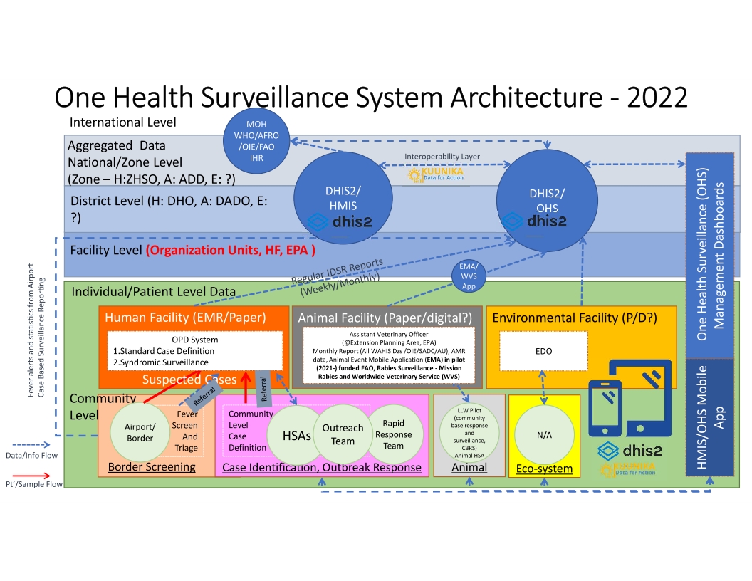 One-Health-Surveillance-Platform-OHSP-for-Malawi-20022023_10