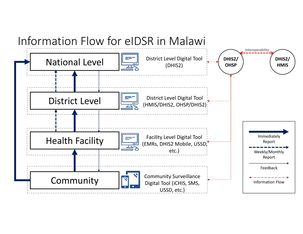 One-Health-Surveillance-Platform-OHSP-for-Malawi-20022023_8